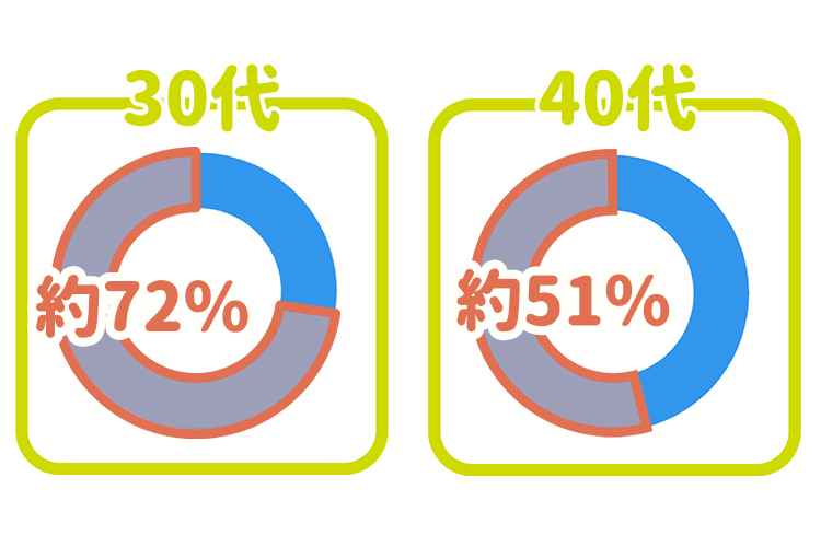 ペアローンの利用率30代は約72%,40代は約51%