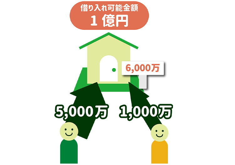 借入可能金額1億円で6,000万円の物件の場合、5,000万円と1,000万円の支払いに