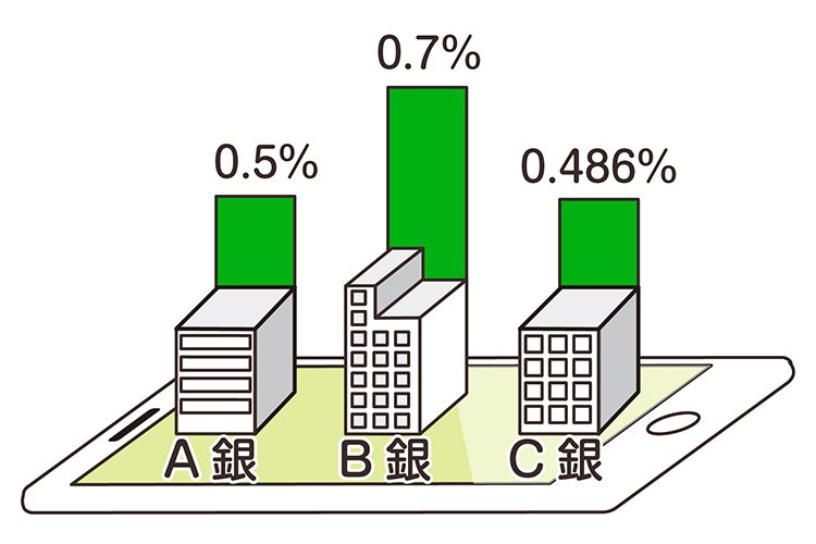 A銀B銀C銀の金利比較