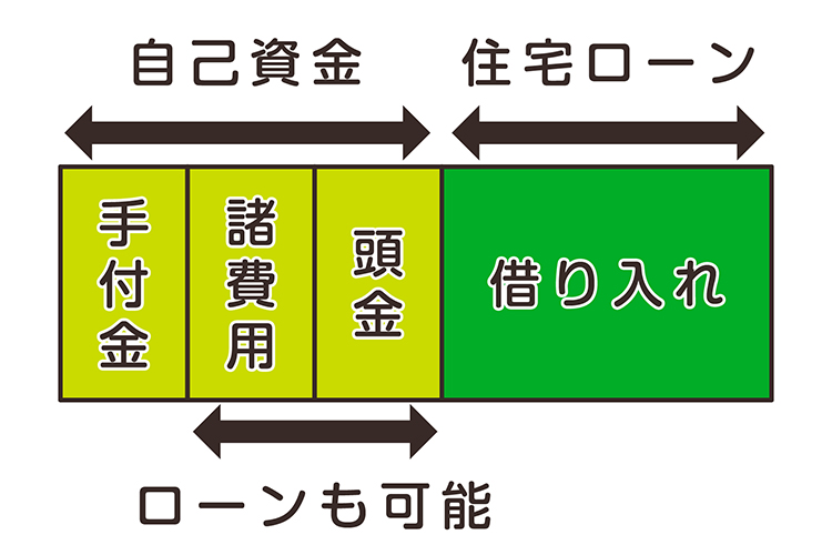 住宅ローンの借り入れ範囲