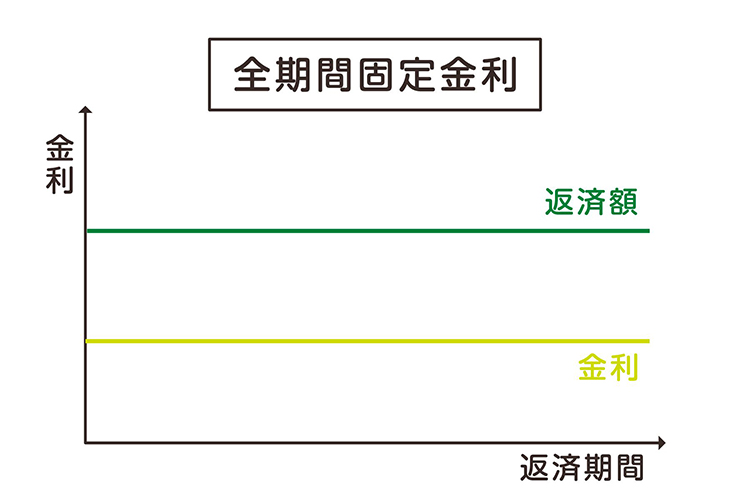 全期間固定金利