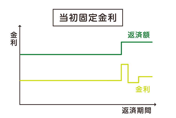 当初固定金利