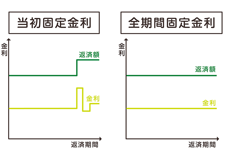 当初固定金利と全期間固定金利