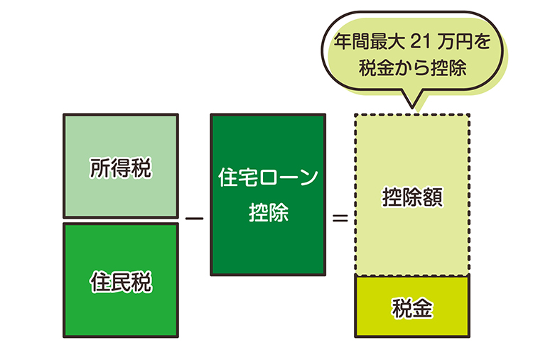 年間最大21万円を所得税と住民税から控除