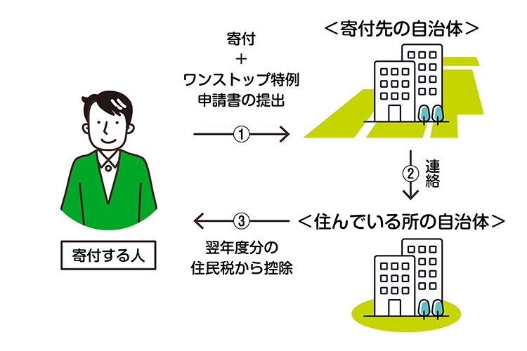 ふるさと納税のワンストップ特例制度