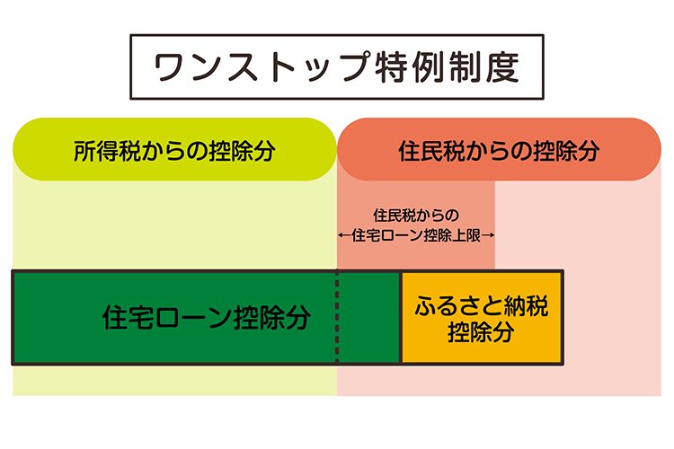 ワンストップ特例制度