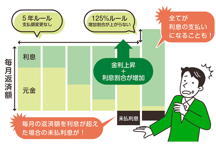 住宅ローンの変動金利の「5年ルール」と「125％ルール」の注意点