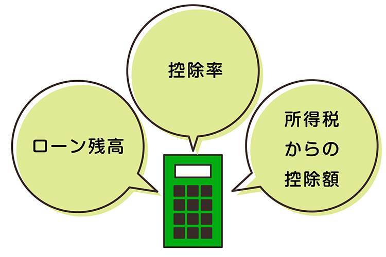 ローン残高 ・控除率 ・所得税からの控除額と計算機