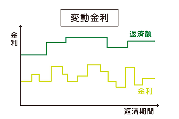 変動金利のグラフ