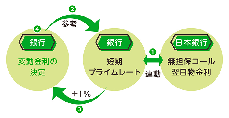 短期プライムレートなど変動金利決定の流れ