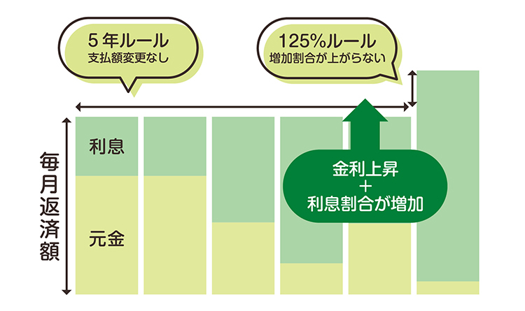 住宅ローンの変動金利の「5年ルール」と「125％ルール」