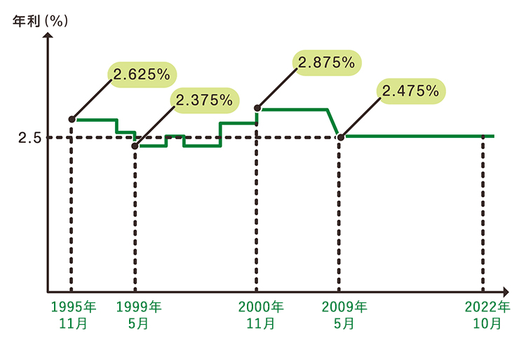 1995～2022年までの住宅ローン変動金利の推移