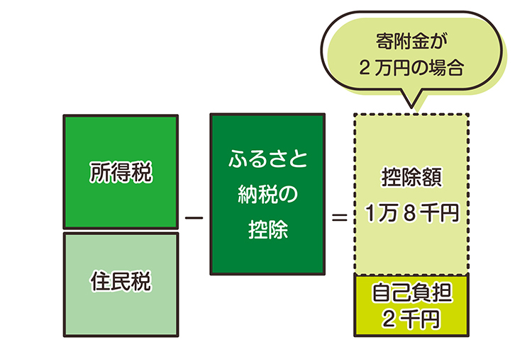 ふるさと納税の寄付金が２万円の場合、控除額は１万８千円