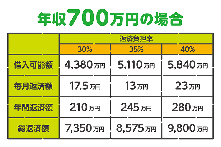 年収700万の場合の住宅ローン借入可能額の目安