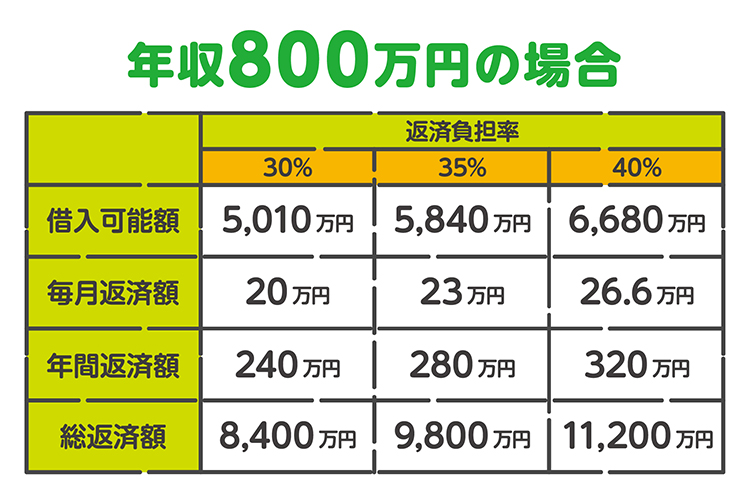 年収800万の場合の住宅ローン借入可能額の目安