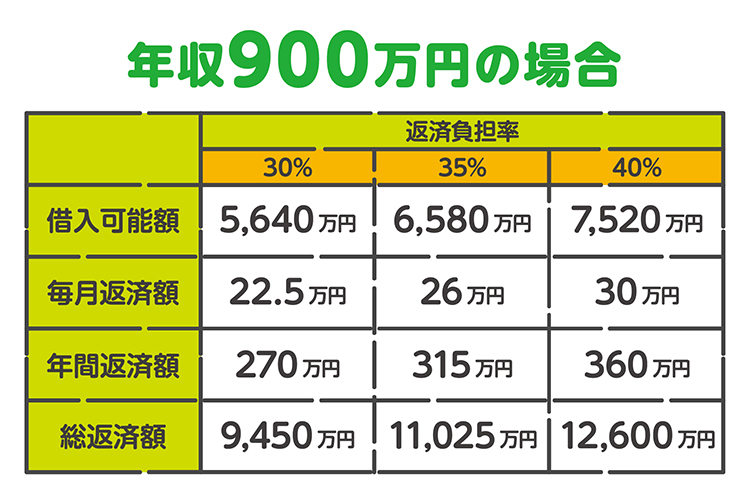 年収900万の場合の住宅ローン借入可能額の目安