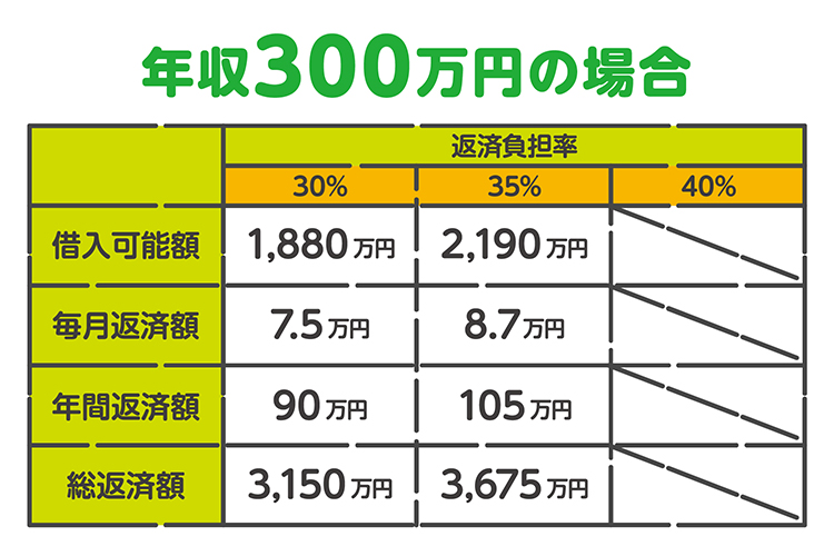 年収300万の場合の住宅ローン借り入れ可能額の目安