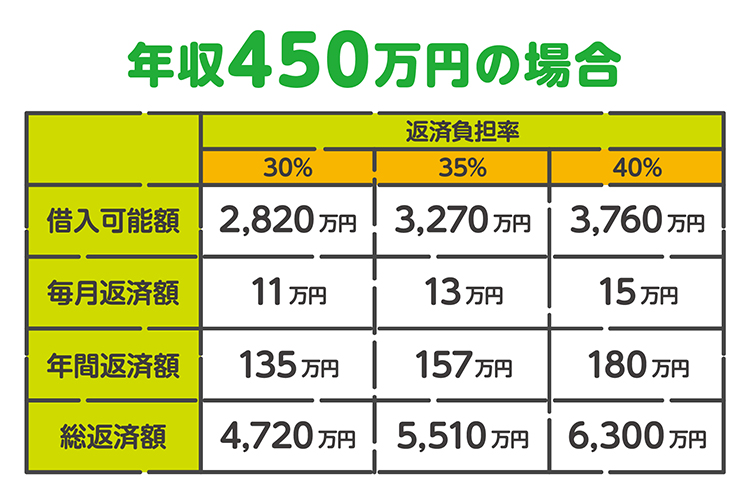 年収450万の場合の住宅ローン借入可能額の目安