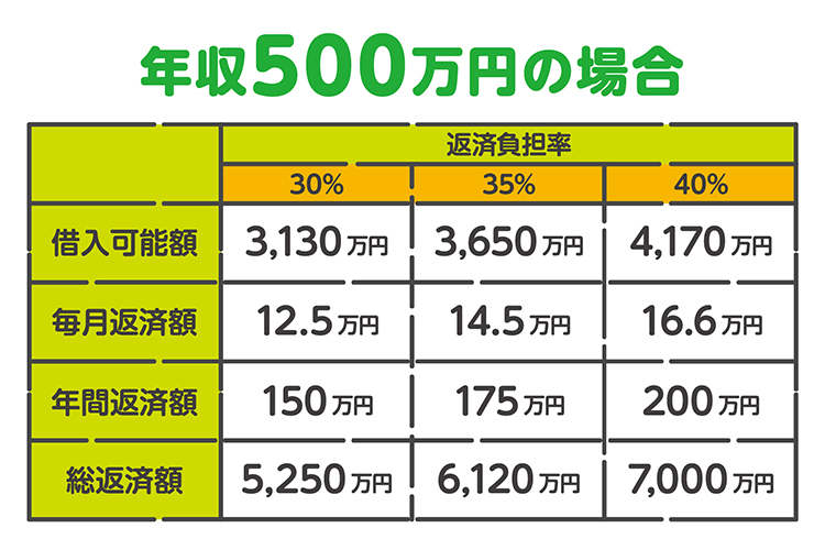 年収500万の場合の住宅ローン借入可能額の目安