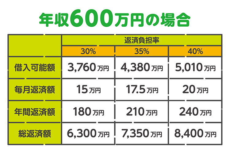 年収600万の場合の住宅ローン借入可能額の目安