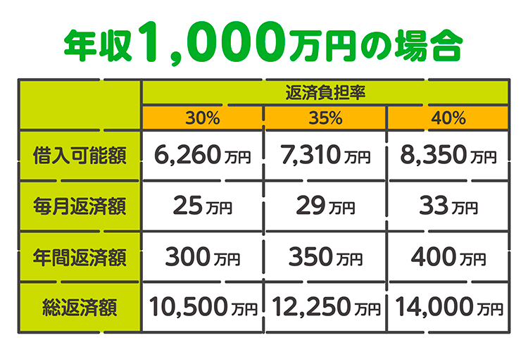 年収1,00万の場合の住宅ローン借入可能額の目安