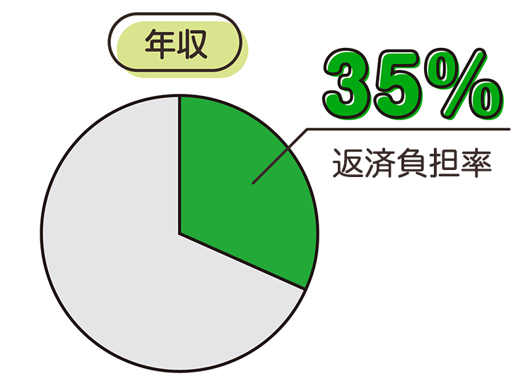 年収の35％が返済負担率