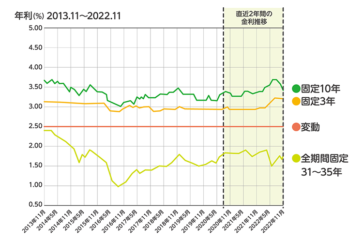 去約10年の35年固定金利の金利推移