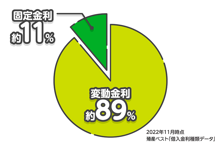 固定金利は約11％、変動金利は約89％