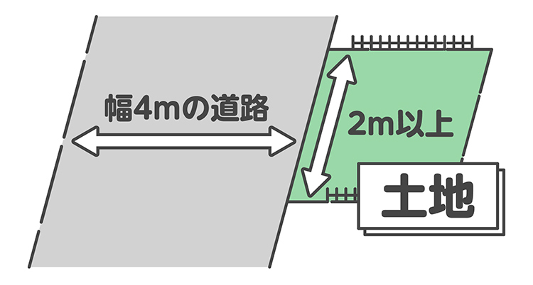 幅4mの道路、設置部分が2m以上の土地