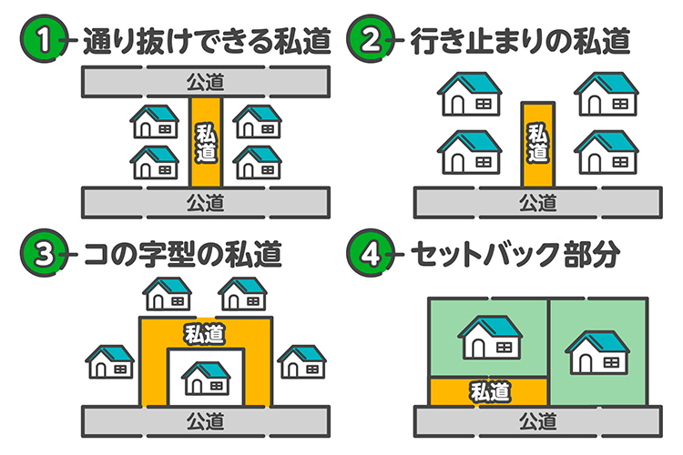 通り抜けできる私道、行き止まりの私道、コの字型の私道、セットバック部分