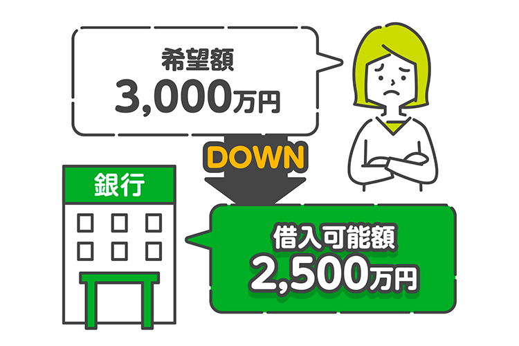 希望額3,000万円DOWN→借入可能額2,500万円
