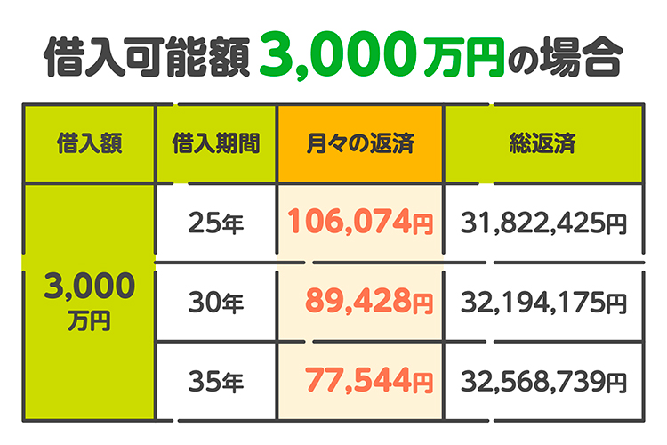 借入可能額3,000万円の場合