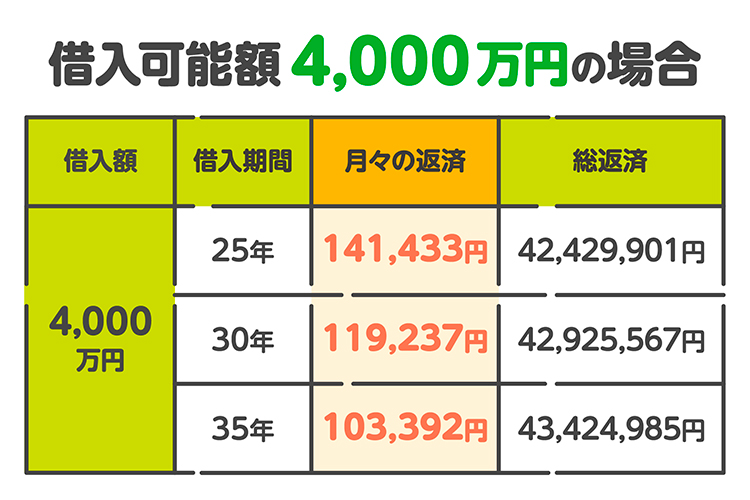 借入可能額4,000万円の場合