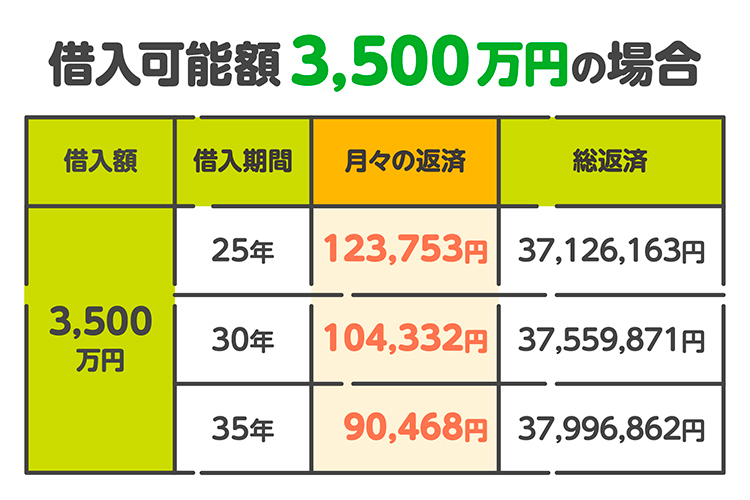 借入可能額3,500万円の場合