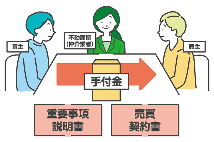 買主と売主、不動産会社と重要事項説明書と売買契約書と手付金を交わす