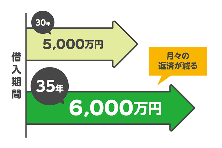 借入期間を35年にすると、借入額が増えて、月々の返済が減る