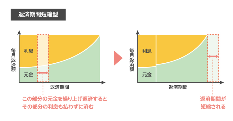 返済期間短縮型のグラフ