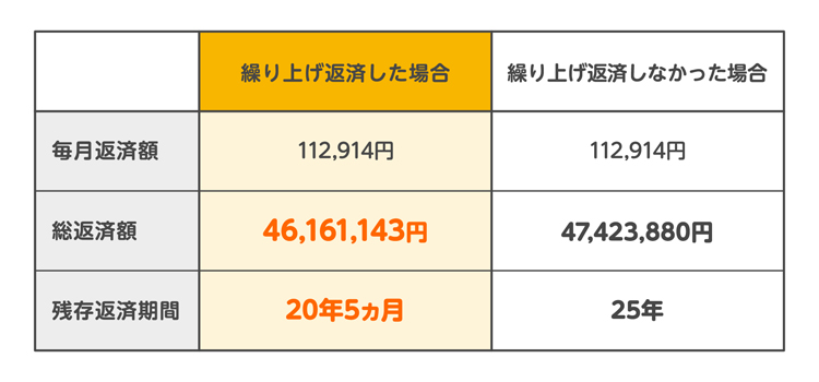 「返済期間短縮型」で繰り上げ返済した場合の表