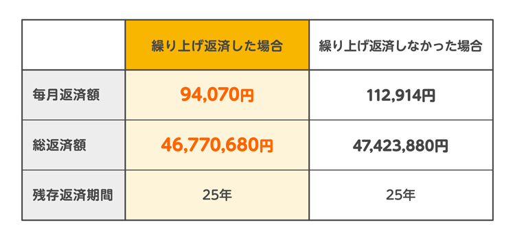 「返済額軽減型」で繰り上げ返済した場合の表