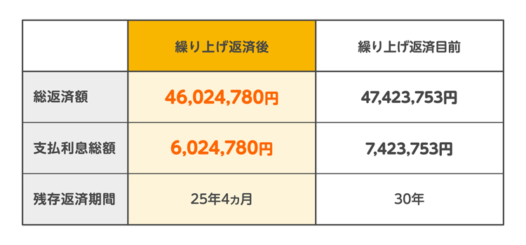 繰り上げ回数5回｜こまめに100万円ずつ繰り上げ返済するケースの表