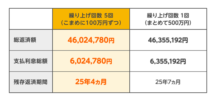 シミュレーション結果を比較した表