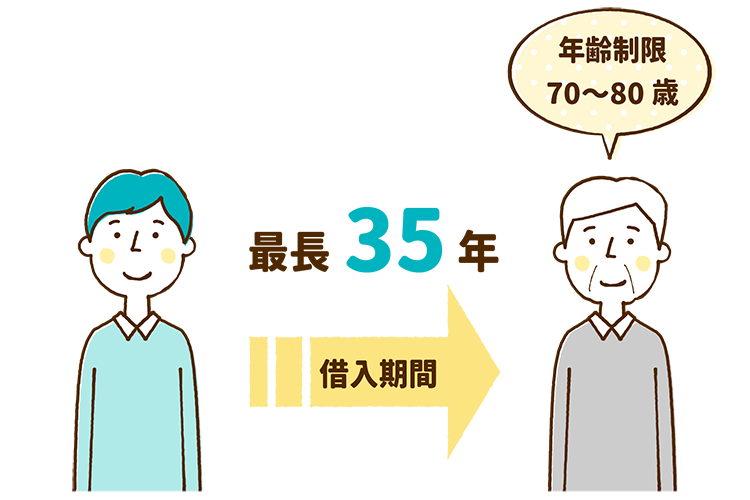 住宅ローンの借入期間、最長35年、年齢制限70～80歳