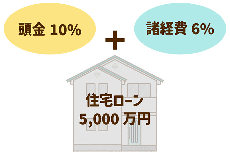 頭金10％+諸経費6％+住宅ローン5,000万円