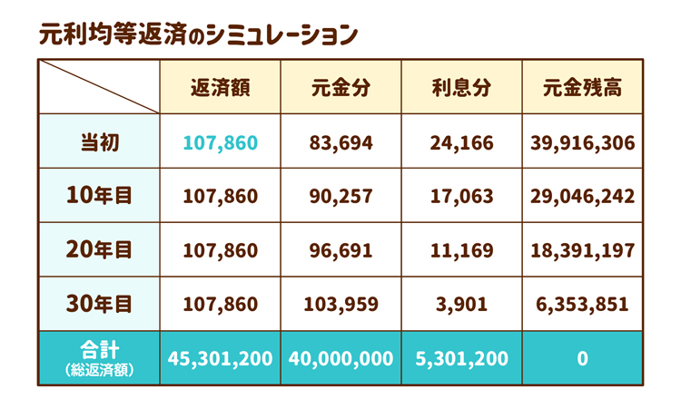 元利均等返済のシミュレーション