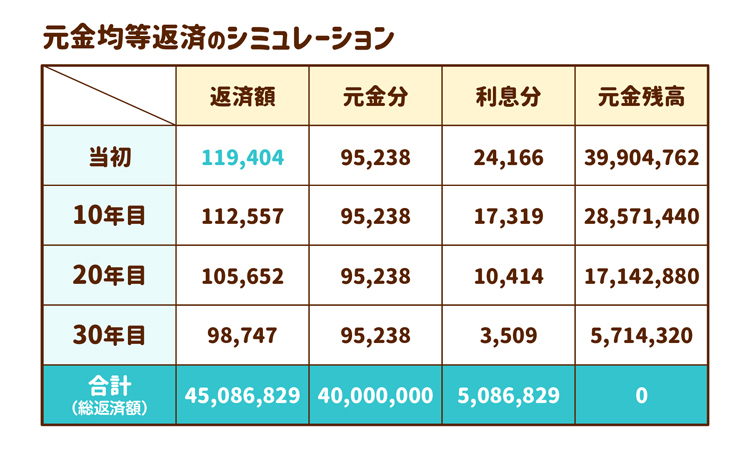 元金均等返済のシミュレーション