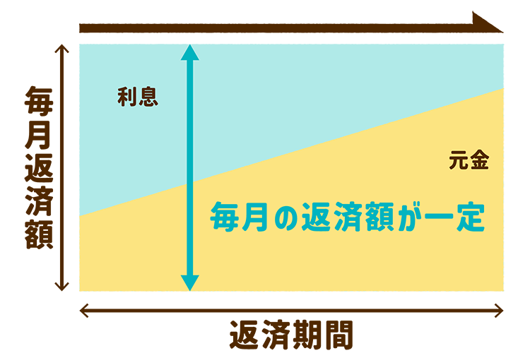 「元利均等返済」とは、毎月の返済額が一定