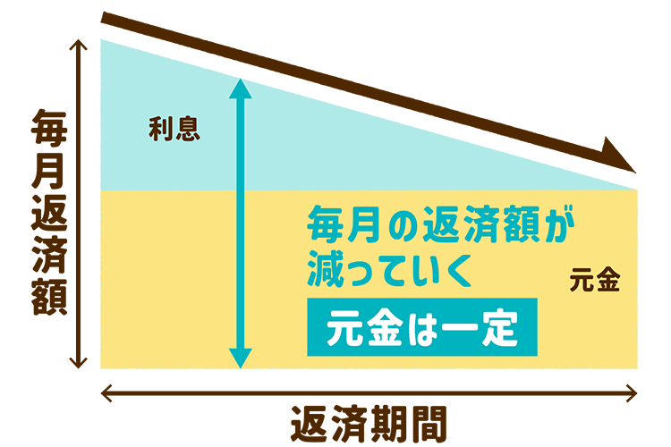 「元金均等返済」とは、毎月の返済額が減っていく