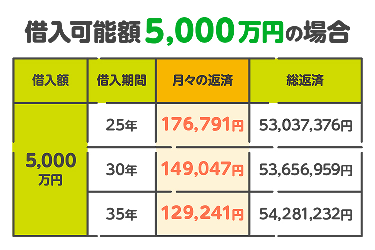 借入可能額5,000万円の場合