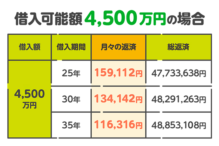 借入可能額4,500万円の場合