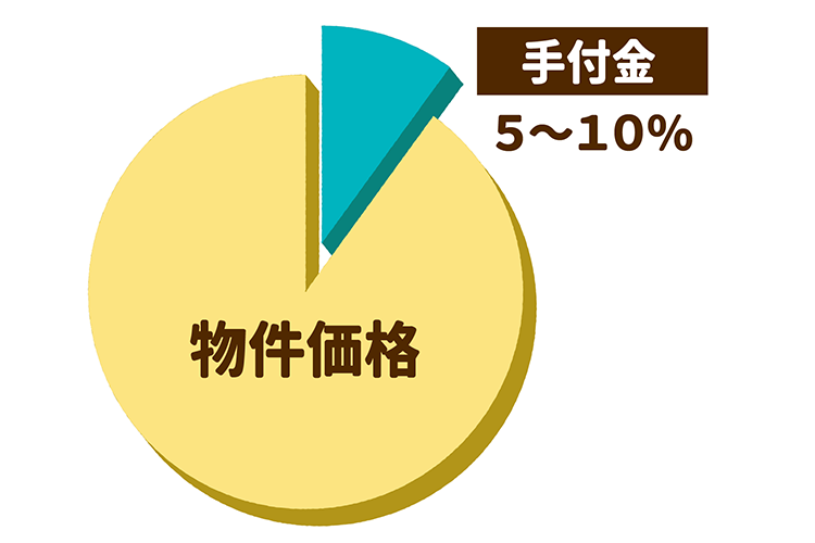 手付金は物件価格の5～10％